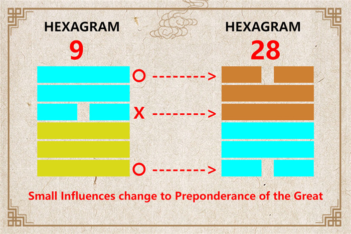 I Ching hexagram 9 to 28 meaning and explained