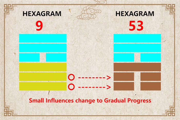 I Ching hexagram 9 to 53 meaning and explained