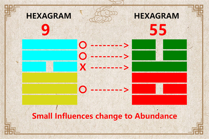 I Ching hexagram 9 to 55 meaning and explained