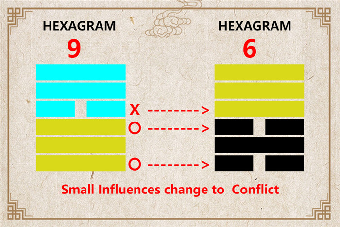 I Ching hexagram 9 to 6 meaning and explained