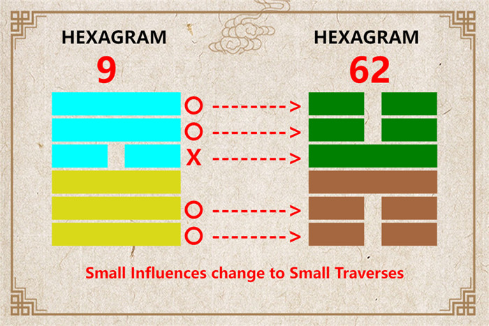 I Ching hexagram 9 to 62 meaning and explained