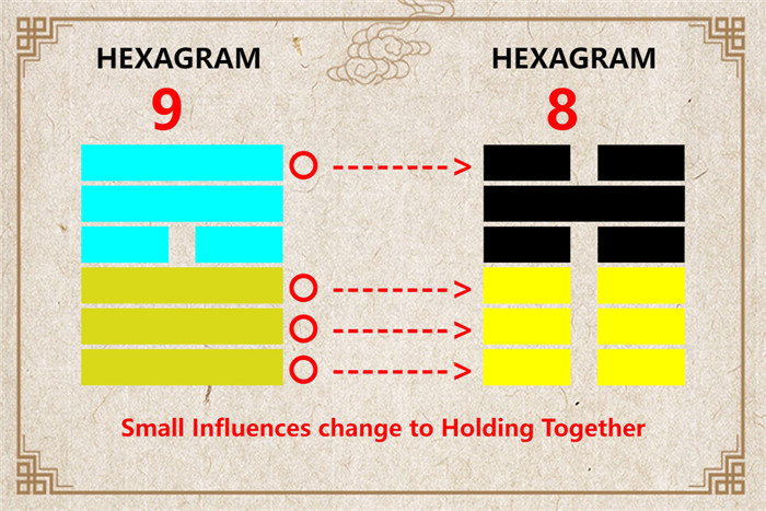 I Ching hexagram 9 to 8 meaning and explained